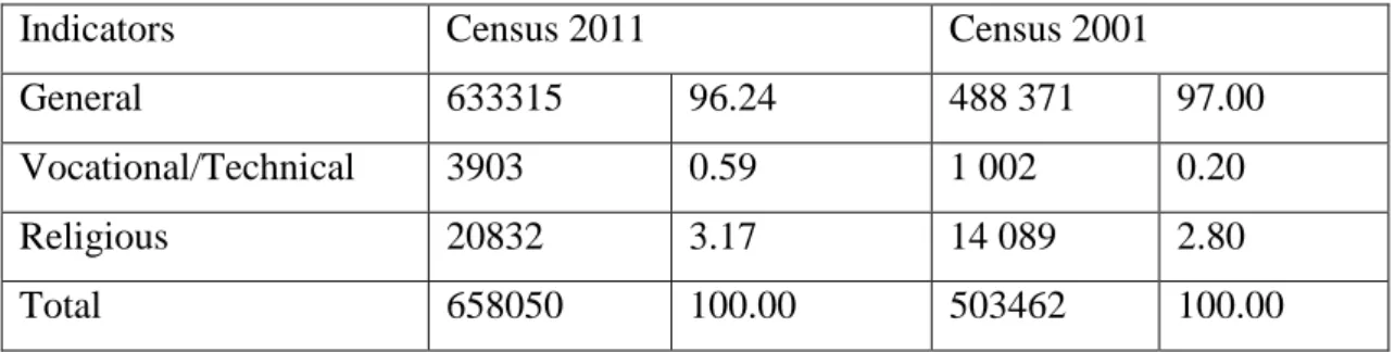 Table 4.2: Educational status of Lalmonirhat 