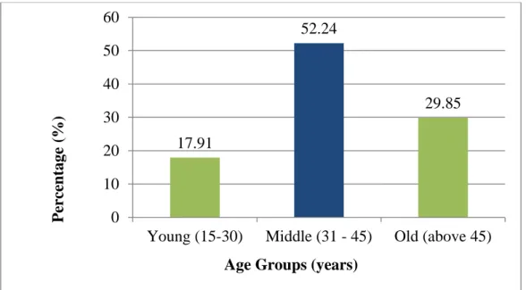 Figure 5.1 Age distribution of the growers 17.91 
