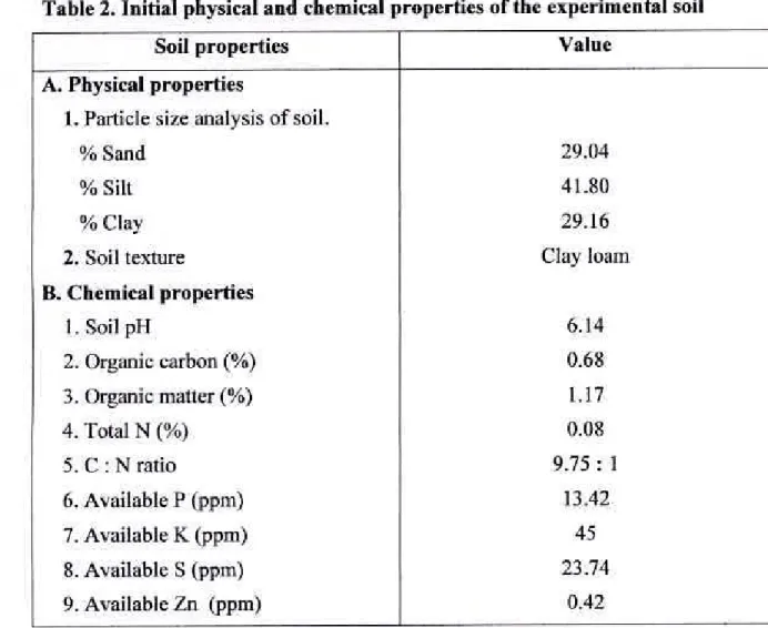 Table 2. Initial physical and chemical properties of the experimental soil 