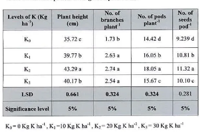 Table 4.1 Effect of potassium on growth parameters  Levels of K (Kg 