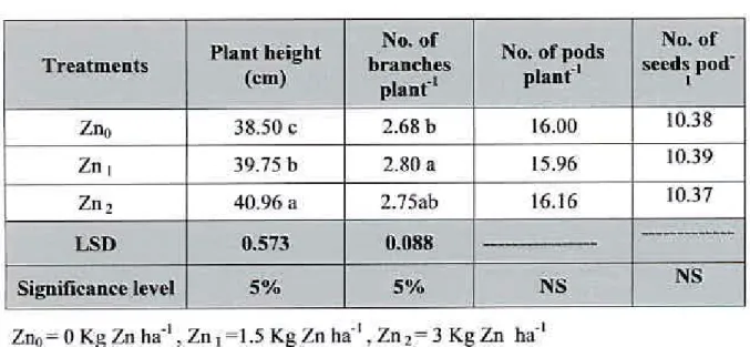 Table 4.2 Effect of zinc on growth parameters 