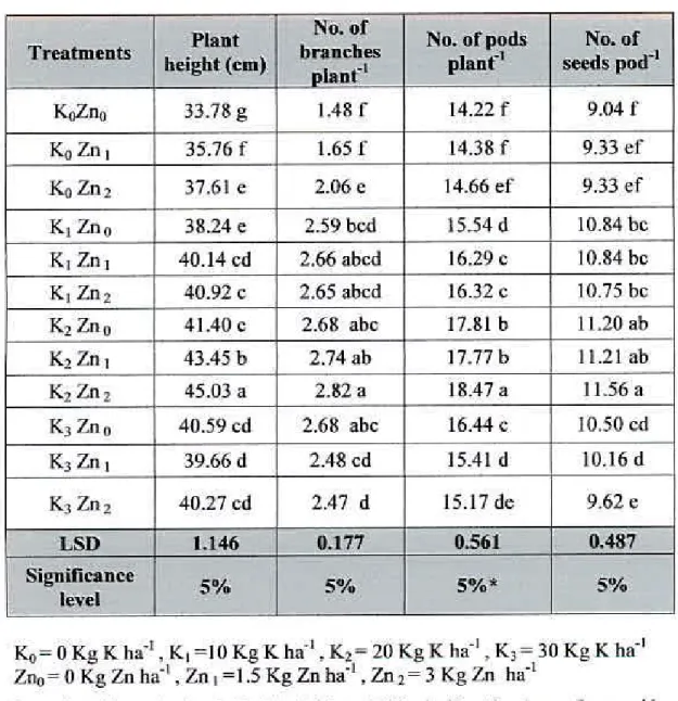 Table 4.3 Interaction effect of potassium and zinc on growth parameters 