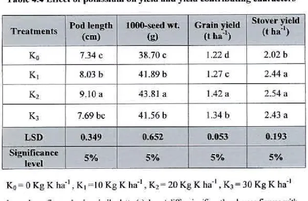 Table 4.4 Effect of potassium on yield and yield contributing characters 