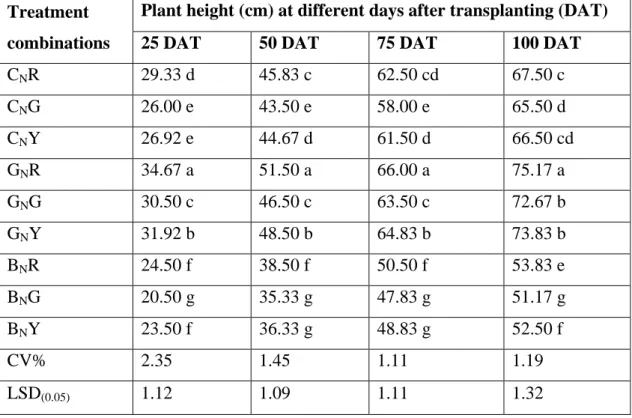 Table  3.  Effect  of  different  color  shade  nets  in  combination  with  varieties  on  plant height of capsicum 