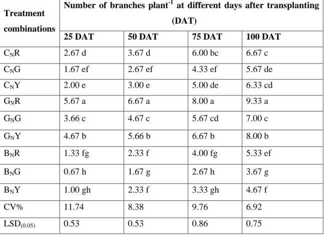 Table 4. Effect of different color shade nets in combination with varieties on number  of branches plant -1  of capsicum 