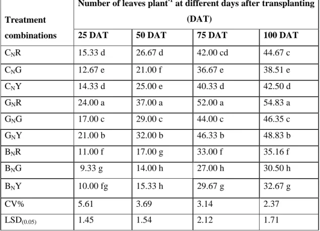 Table  5.  Effect  of  different  color  shade  nets  in  combination  with  varieties  on                                 number of leaves plant -1  capsicum 