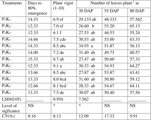 Table 3.  Combine effect of phosphorus dose and sources of potassium on days  required for 80% emergence of seedlings, plant vigor and no