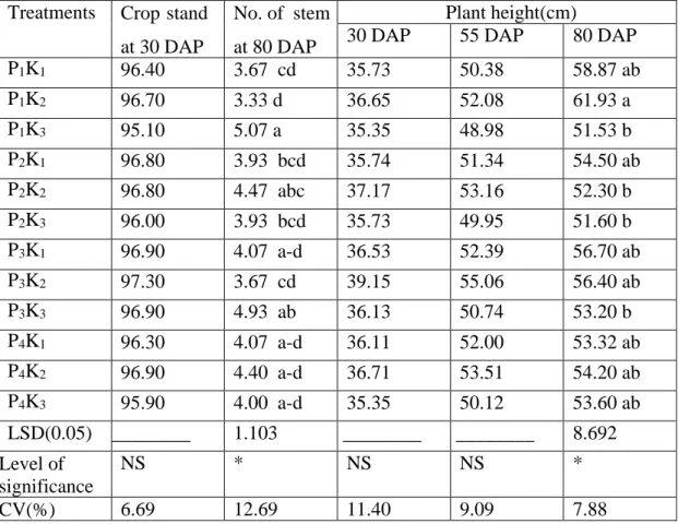 Table 5. Combine effect of phosphorus dose and sources of potassium on Crop  Stand at 30 DAP, number of stem at 80 DAP and plant height of potato  at different days after  planting (DAP) 