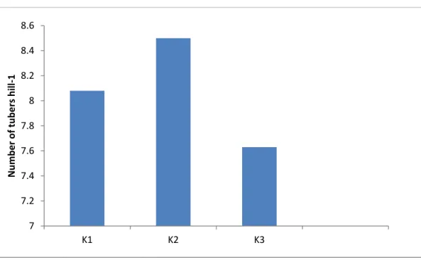 Figure 6. Effect of sources of potassium on number of tubers hill -1 