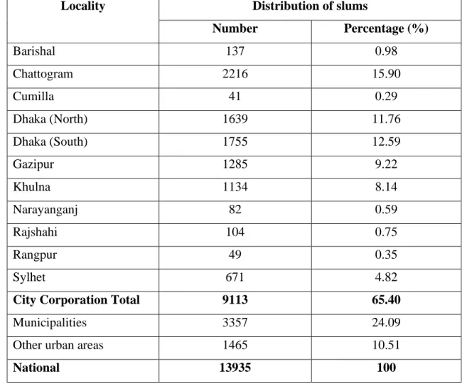 Table No. 1.1: Distribution of slums by locality (City Corporation, Municipalities &amp; 