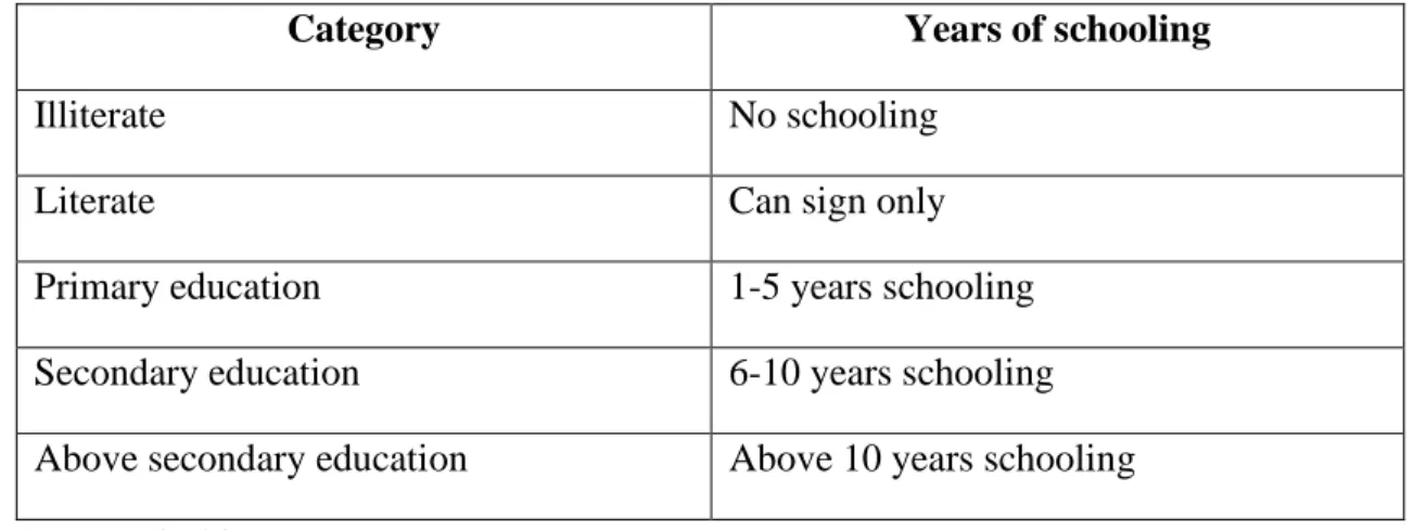 Table 4.2 Categories of educational level 