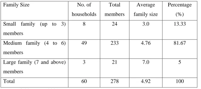 Table 4.4: Family size of the respondents 