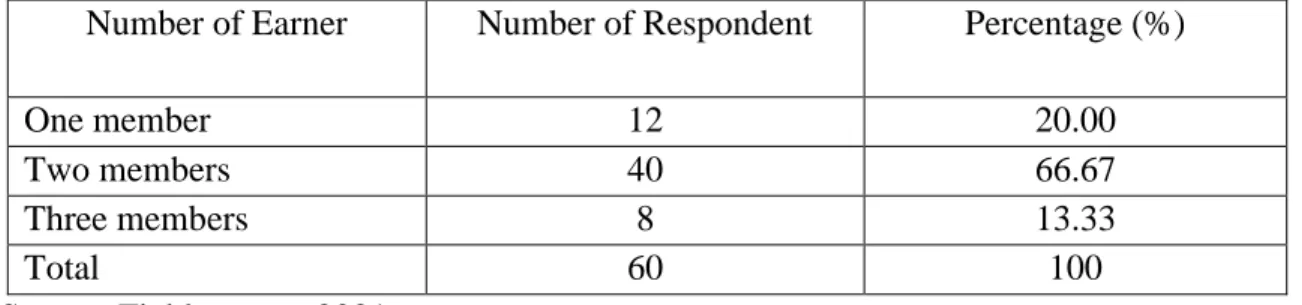 Table 4.6 reveals that the families of two earning members had constituted 66.67% of the  respondent in the study area