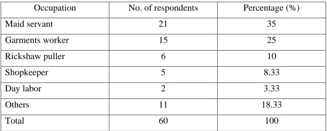 Table 4.5: Occupational status of the respondents 