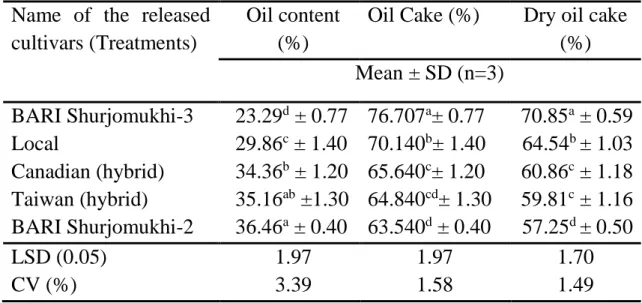 Table  2.  Oil  content  of  sunflower  seeds,  oilcake  content  and  dry  weight of oilcake of different sunflower genotypes