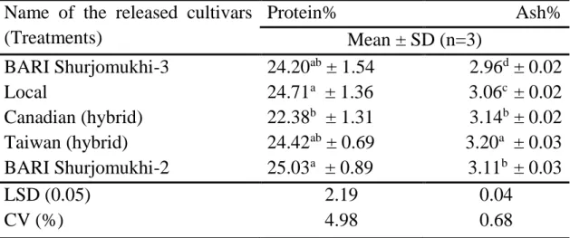 Table 3. Protein and ash content in different sunflower genotypes. 