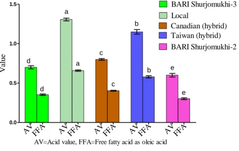 Figure 2. Acid value and free fatty acids content of sunflower oils. 