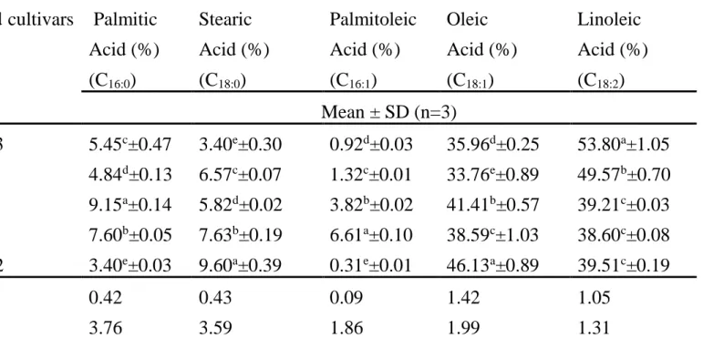 Table 4. Fatty acid composition of sunflower genotypes.   