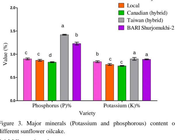 Figure  3.  Major  minerals  (Potassium  and  phosphorous)  content  of  different sunflower oilcake