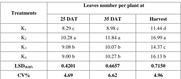 Table  2.  Effect  of  different  organic  and  chemical  sources  of  potassium  on  number  of  leaves  per  plant  at  different  days  after  transplanting  of  kohlrabi 