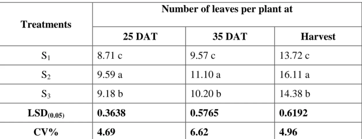 Table  3.  Effect  of  different  age  of  seedlings  on  number  of  leaves  per  plant  at  different days after transplanting of kohlrabi 