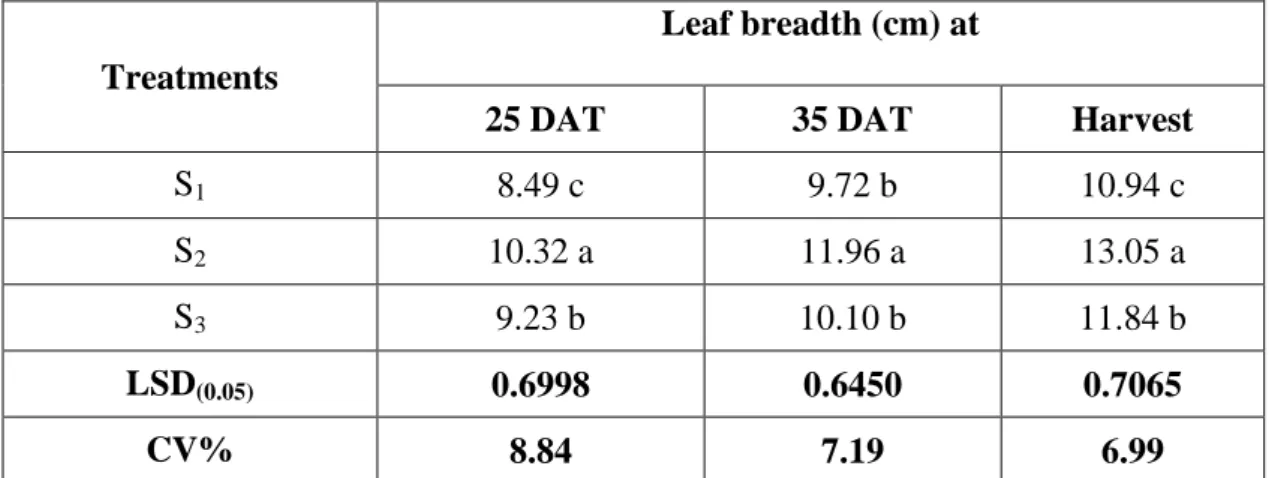 Table 9. Effect of different age of seedlings on leaf breadth per plant at different  days after transplanting of kohlrabi 