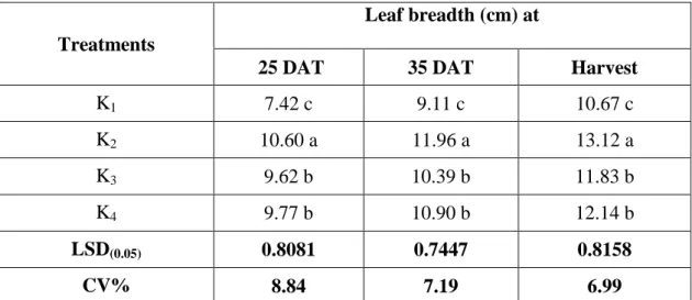 Table  8.  Effect  of  different  organic  and  chemical  sources  of  potassium  on  leaf  breadth per plant at different days after transplanting of kohlrabi 