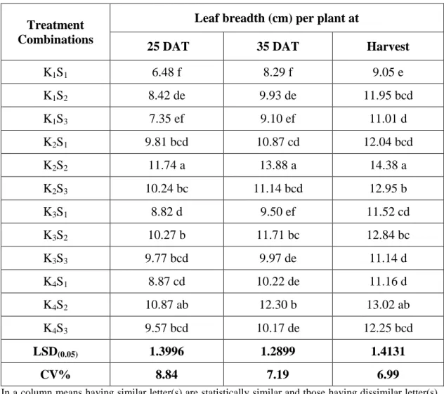 Table  10.  Combined  effect  of  different  organic  and  chemical  sources  of  potassium and age of seedlings on leaf breadth per plant at different  days after transplanting of kohlrabi 