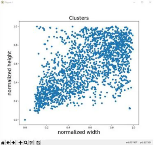 Figure 3.3.3: Cluster of normalized data. 