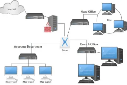 Figure 1.1: Enterprise Network 