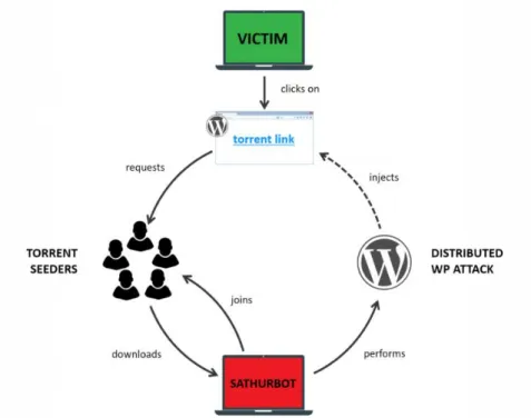 Figure 2.3: Distributed Attack 