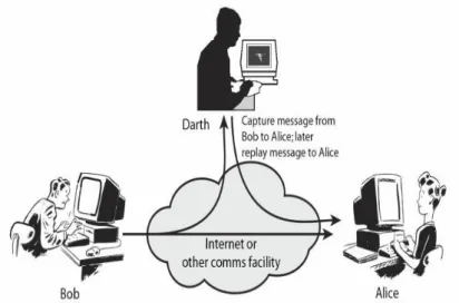 Figure 2.2: Active Attack  2.3.3 Distributed Attack 