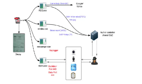 Figure 2.4: Spyware attack 2.3.7 Phishing Attack 