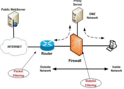 Figure 2.8: Packet filtering firewalls 