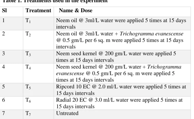 Table 1. Treatments used in the experiment  Sl  Treatment    Name &amp; Dose 