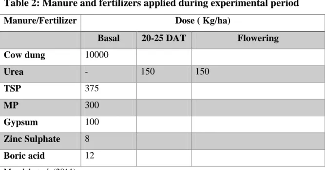 Table 2: Manure and fertilizers applied during experimental period 