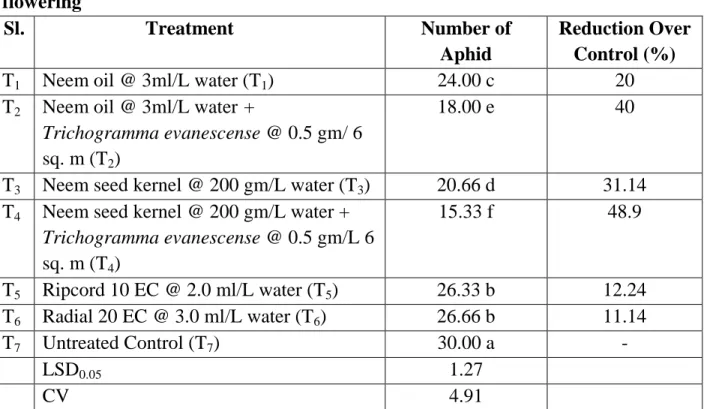 Table 3. Effect of treatments on the number of Aphid per ten plants at early  flowering 