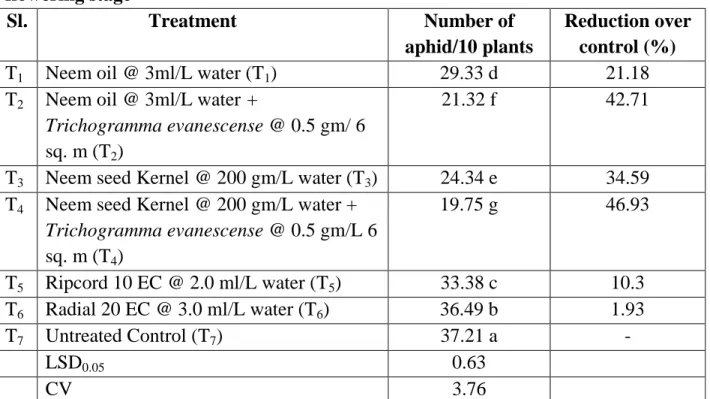 Table  4.  Effect  of  treatments  on  the  number  of  aphid  per  ten  plants  at  mid  flowering stage 