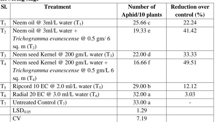 Table  5.  Effect  of  treatments  on  the  number  of  aphid  per  ten  plants  at  late  flowering stage 