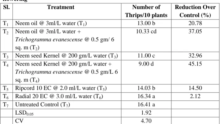 Table 6. Effect of treatments on the number of thrips per ten plants at early  flowering 