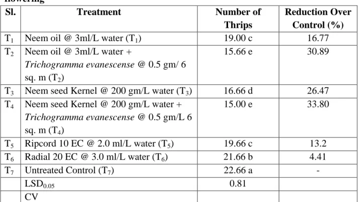 Table 7. Effect of treatments on  the number of Thrips per ten  plants at  mid  flowering 