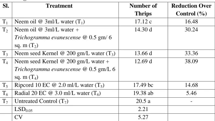 Table  8.  Effect  of  treatments  on  the  number  of  Thrips per  ten  plants  at  late  flowering 