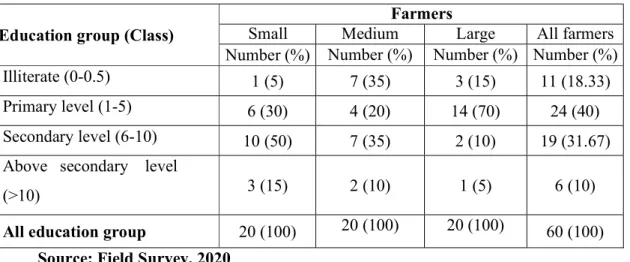 Table 4.2 Distribution of the farmers according to their education 