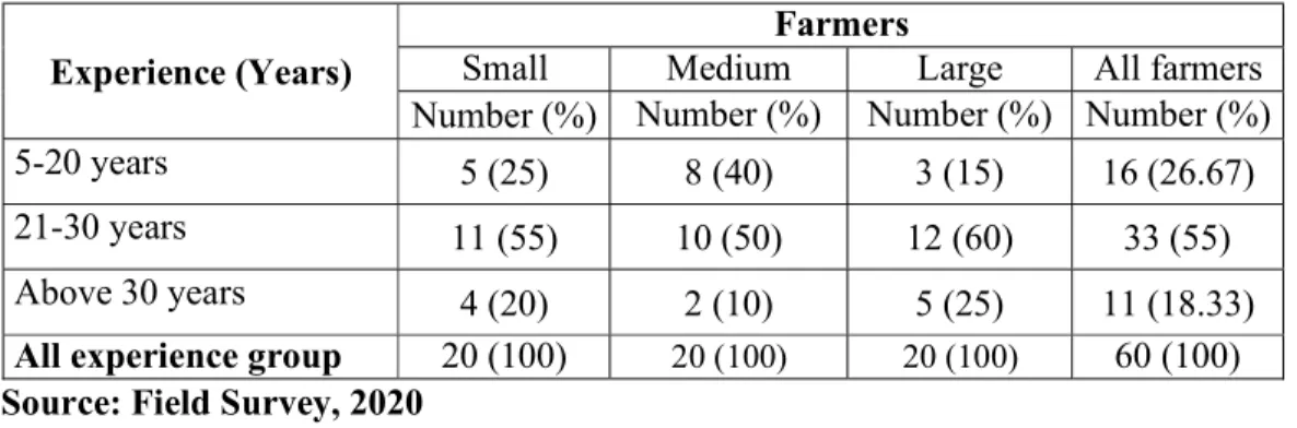 Table 4.3 Distribution of the farmers according to their experience in mustard  cultivation 