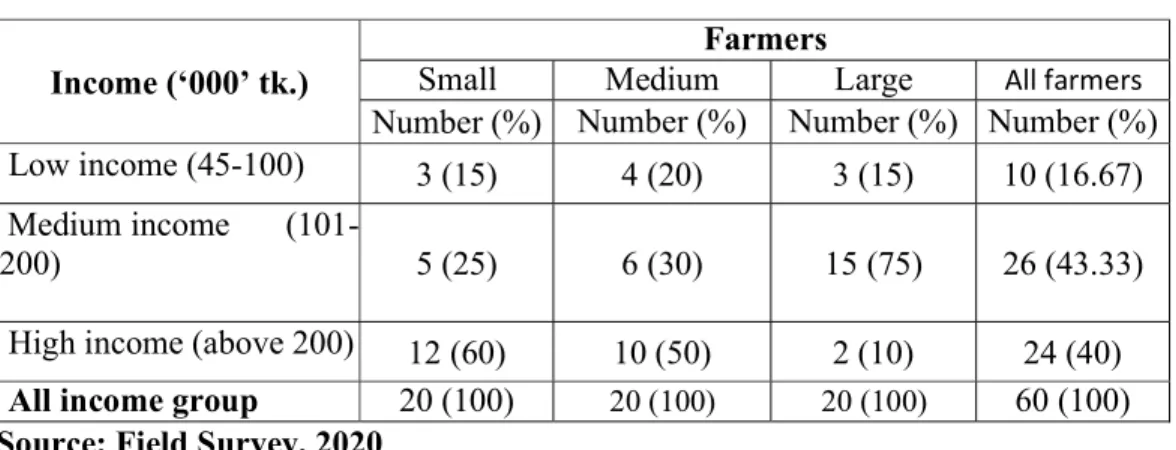 Table 4.6 Distribution of the farmers according to their annual income 