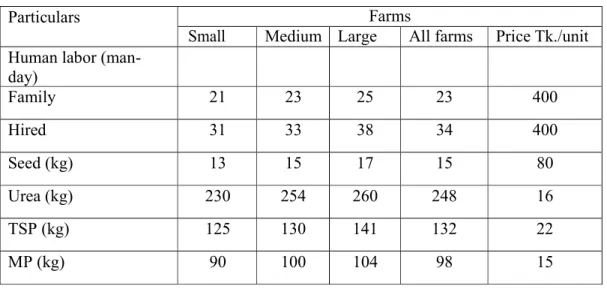 Table 5.1 Level of input use per hectare of mustard cultivation 