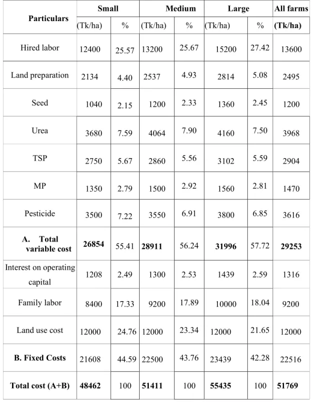 Table 5.2 Per hectare cost of mustard cultivation in the study area 