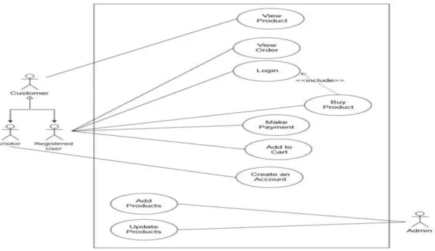 Figure 3.4.1: Use Case Model 