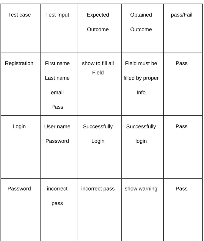 TABLE 5.1: TEST CASE EVALUATION 