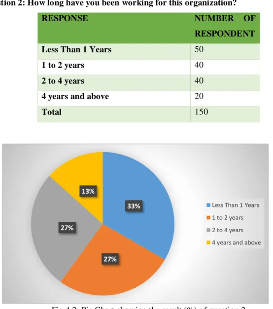 Fig 4.2: Pie Chart showing the result (%) of question 2 